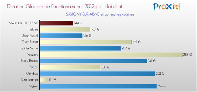 Montant des dotations globales de fonctionnement DGF par Habitant pour SAVIGNY-SUR-AISNE et les communes proches Comparaison des des dotations globales de fonctionnement DGF par habitant pour SAVIGNY-SUR-AISNE et les communes voisines