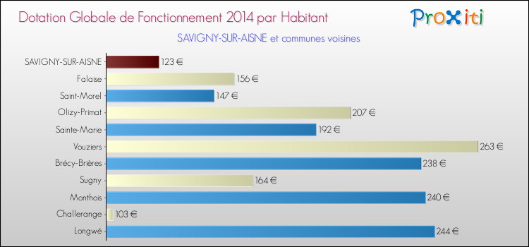 Montant des dotations globales de fonctionnement DGF par Habitant pour SAVIGNY-SUR-AISNE et les communes proches en 2014. Comparaison des des dotations globales de fonctionnement DGF par habitant pour SAVIGNY-SUR-AISNE et les communes voisines en 2014.