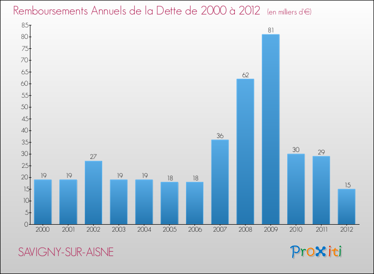 Evolution de l'annuité de la dette pour la commune de SAVIGNY-SUR-AISNE de 2000 à 2012 Annuités de la dette pour SAVIGNY-SUR-AISNE de 2000 à 2012