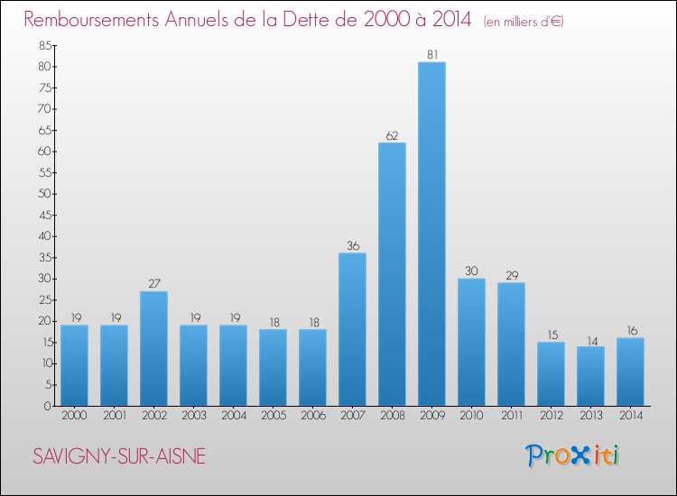 Evolution de l'annuité de la dette pour la commune de SAVIGNY-SUR-AISNE de 2000 à 2014 Annuités de la dette pour SAVIGNY-SUR-AISNE de 2000 à 2014