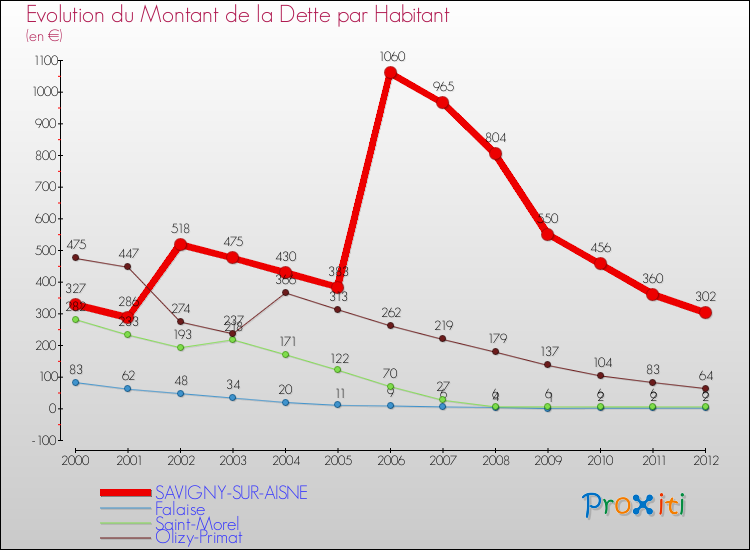 Evolution de la dette par habitant pour la commune de SAVIGNY-SUR-AISNE et les communes proches de 2000 à 2012 Comparaison de la dette par habitant pour SAVIGNY-SUR-AISNE et les communes voisines de 2000 à 2012