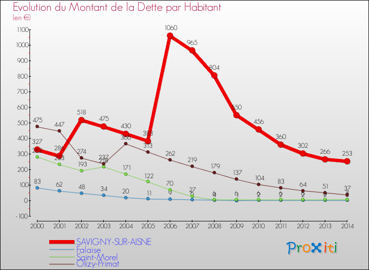 Evolution de la dette par habitant pour la commune de SAVIGNY-SUR-AISNE et les communes proches de 2000 à 2014 Comparaison de la dette par habitant pour SAVIGNY-SUR-AISNE et les communes voisines de 2000 à 2014
