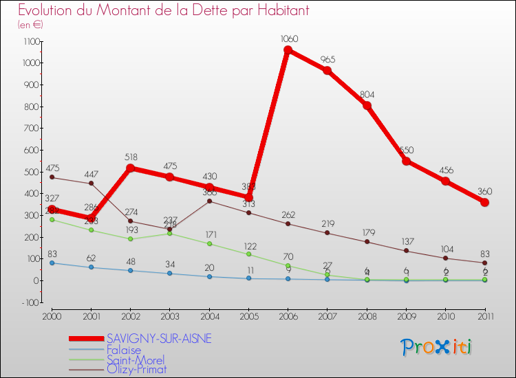 Evolution de la dette par habitant pour la commune de SAVIGNY-SUR-AISNE et les communes proches Comparaison de la dette par habitant pour SAVIGNY-SUR-AISNE et les communes voisines