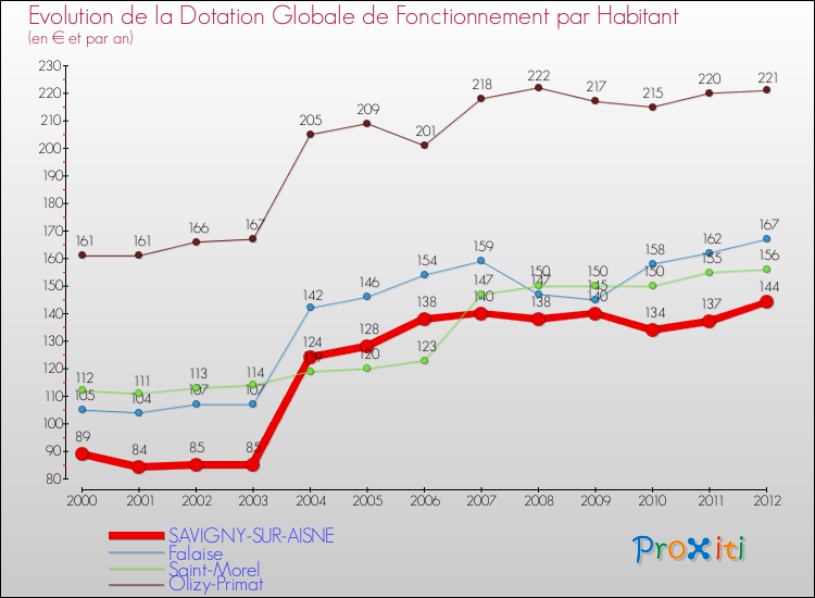 Evolution et montant de la dotation globale de fonctionnement par Habitant pour SAVIGNY-SUR-AISNE et les communes proches Comparaison des dotations globales de fonctionnement par habitant pour SAVIGNY-SUR-AISNE et les communes voisines
