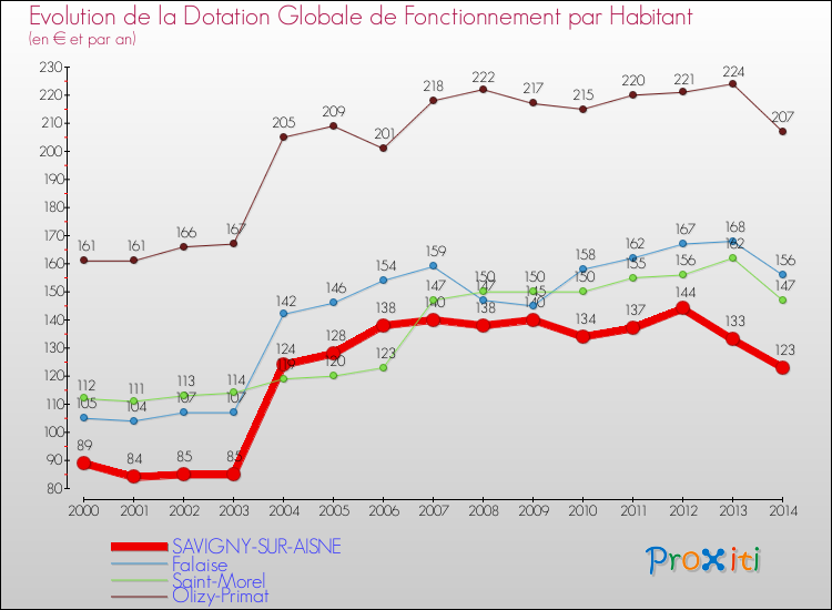 Evolution et montant de la dotation globale de fonctionnement par Habitant pour SAVIGNY-SUR-AISNE et les communes proches de 2000 à 2014. Comparaison des dotations globales de fonctionnement par habitant pour SAVIGNY-SUR-AISNE et les communes voisines de 2000 à 2014.