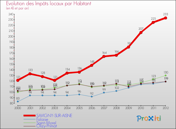 Evolution et montant des impôts locaux par Habitant pour SAVIGNY-SUR-AISNE et les communes proches Comparaison des impôts locaux par habitant pour SAVIGNY-SUR-AISNE et les communes voisines