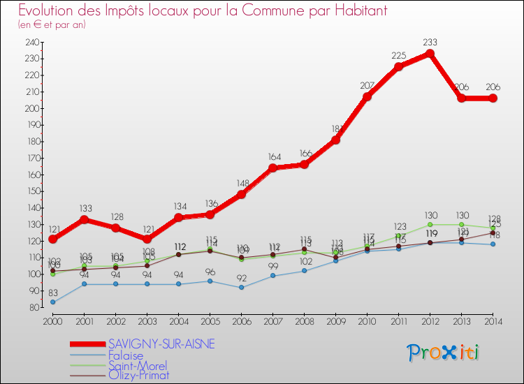 Evolution et montant des impôts locaux par Habitant pour SAVIGNY-SUR-AISNE et les communes proches de 2000 à 2014 Comparaison des impôts locaux par habitant pour SAVIGNY-SUR-AISNE et les communes voisines de 2000 à 2014