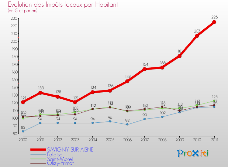Evolution et montant des impôts locaux par Habitant pour SAVIGNY-SUR-AISNE et les communes proches Comparaison des impôts locaux par habitant pour SAVIGNY-SUR-AISNE et les communes voisines