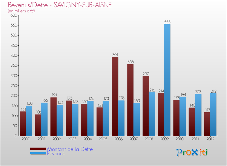 Evolution comparée de la dette et des revenus pour la commune de SAVIGNY-SUR-AISNE de 2000 à 2012 Comparaison de la dette et des revenus pour SAVIGNY-SUR-AISNE de 2000 à 2012