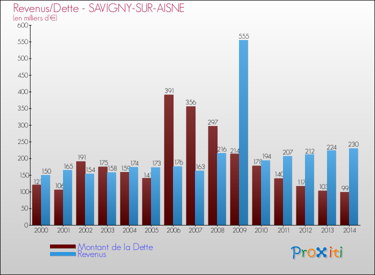 Evolution comparée de la dette et des revenus pour la commune de SAVIGNY-SUR-AISNE de 2000 à 2014 Comparaison de la dette et des revenus pour SAVIGNY-SUR-AISNE de 2000 à 2014