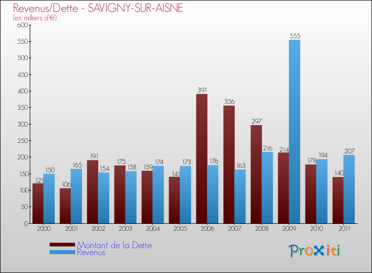 Evolution comparée de la dette et des revenus pour la commune de SAVIGNY-SUR-AISNE de 2000 à 2011 Comparaison de la dette et des revenus pour SAVIGNY-SUR-AISNE de 2000 à 2011