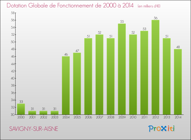 Evolution du montant de la Dotation Globale de Fonctionnement pour la commune de SAVIGNY-SUR-AISNE de 2000 à 2014 Evolution du montant de la Dotation Globale de Fonctionnement pour SAVIGNY-SUR-AISNE de 2000 à 2014