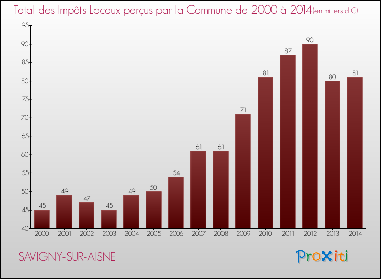 Evolution des Impôts Locaux pour la commune de SAVIGNY-SUR-AISNE de 2000 à 2014 Evolution des Impôts Locaux pour SAVIGNY-SUR-AISNE de 2000 à 2014
