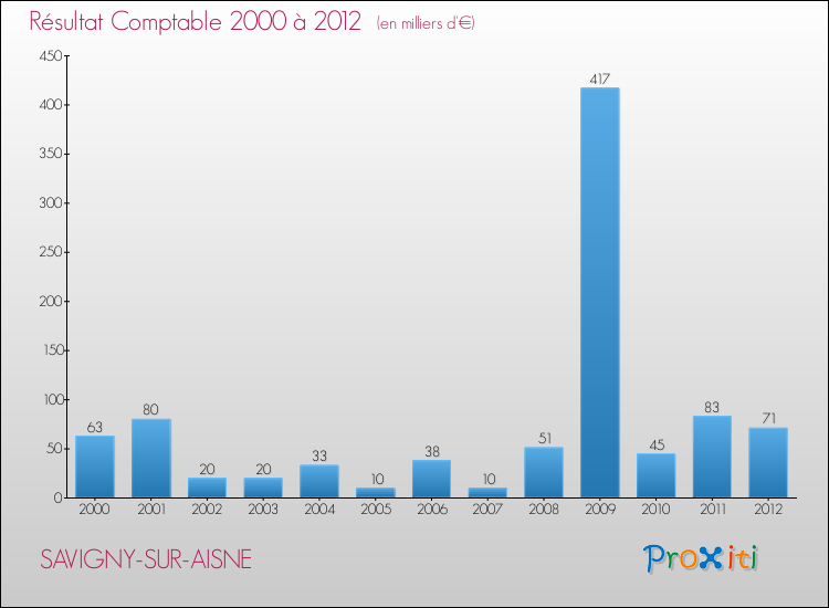 Evolution du résultat comptable pour la commune de SAVIGNY-SUR-AISNE de 2000 à 2012 Evolution du résultat comptable pour SAVIGNY-SUR-AISNE de 2000 à 2012