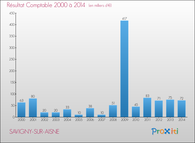 Evolution du résultat comptable pour la commune de SAVIGNY-SUR-AISNE de 2000 à 2014 Evolution du résultat comptable pour SAVIGNY-SUR-AISNE de 2000 à 2014