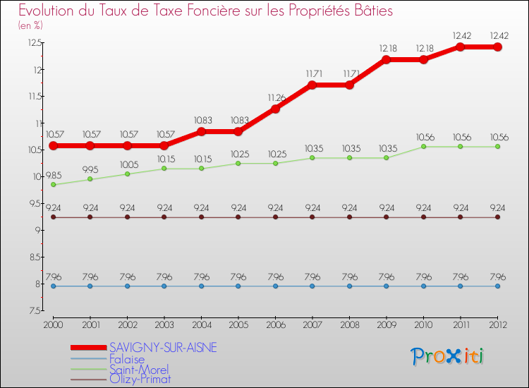 Evolution du taux de la taxe foncière sur le bati pour SAVIGNY-SUR-AISNE et les communes proches de 2000 à 2012 Comparaison des taux de taxe foncière sur le bati pour SAVIGNY-SUR-AISNE et les communes voisines de 2000 à 2012