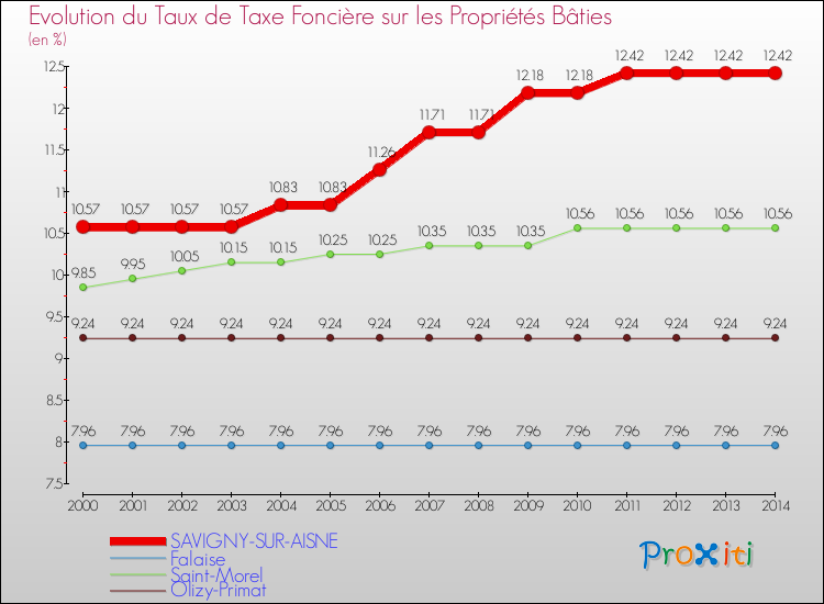 Evolution du taux de la taxe foncière sur le bati pour SAVIGNY-SUR-AISNE et les communes proches de 2000 à 2014 Comparaison des taux de taxe foncière sur le bati pour SAVIGNY-SUR-AISNE et les communes voisines de 2000 à 2014