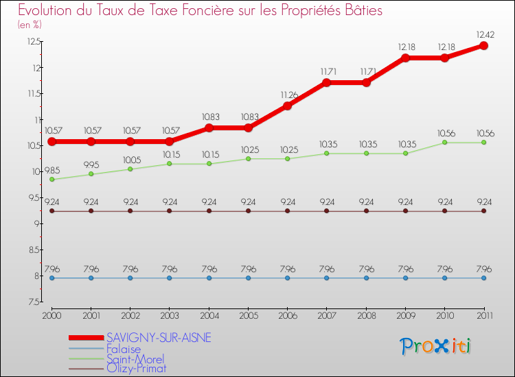 Evolution du taux de la taxe foncière sur le bati pour SAVIGNY-SUR-AISNE et les communes proches Comparaison des taux de taxe foncière sur le bati pour SAVIGNY-SUR-AISNE et les communes voisines