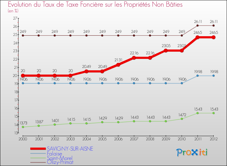 Evolution du taux de la taxe foncière sur les immeubles et terrains non batis pour SAVIGNY-SUR-AISNE et les communes proches de 2000 à 2012 Comparaison des taux de la taxe foncière sur les immeubles et terrains non batis pour SAVIGNY-SUR-AISNE et les communes voisines de 2000 à 2012