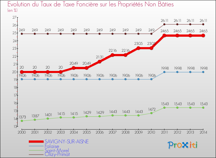 Evolution du taux de la taxe foncière sur les immeubles et terrains non batis pour SAVIGNY-SUR-AISNE et les communes proches de 2000 à 2014 Comparaison des taux de la taxe foncière sur les immeubles et terrains non batis pour SAVIGNY-SUR-AISNE et les communes voisines de 2000 à 2014