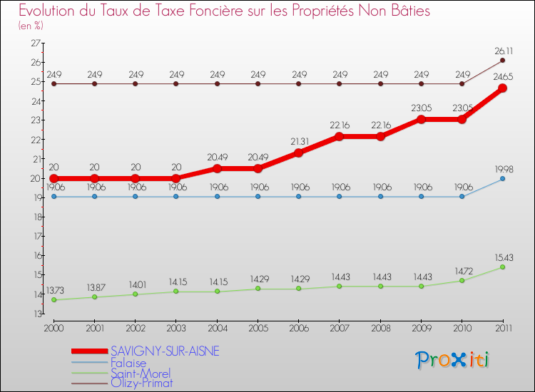 Evolution du taux de la taxe foncière sur les immeubles et terrains non batis pour SAVIGNY-SUR-AISNE et les communes proches Comparaison des taux de la taxe foncière sur les immeubles et terrains non batis pour SAVIGNY-SUR-AISNE et les communes voisines