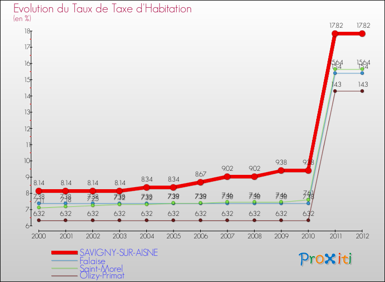 Evolution du taux de la taxe d'habitation pour SAVIGNY-SUR-AISNE et les communes proches Comparaison des taux de la taxe d'habitation pour SAVIGNY-SUR-AISNE et les communes voisines