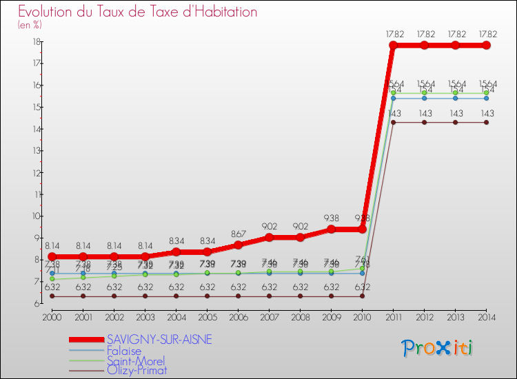 Evolution du taux de la taxe d'habitation pour SAVIGNY-SUR-AISNE et les communes proches de 2000 à 2014 Comparaison des taux de la taxe d'habitation pour SAVIGNY-SUR-AISNE et les communes voisines de 2000 à 2014