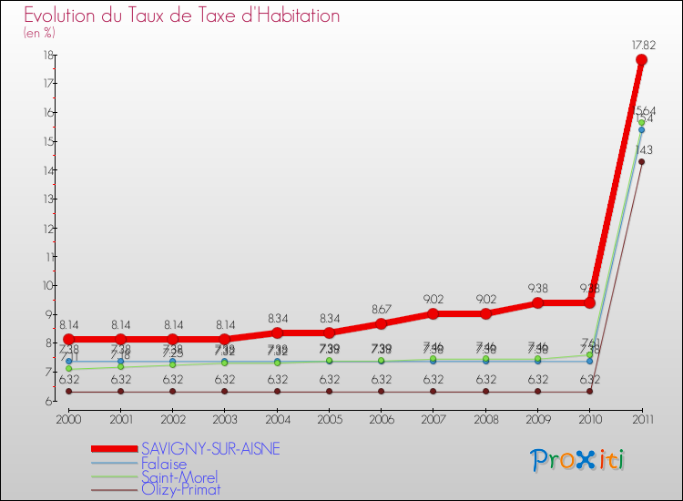 Evolution du taux de la taxe d'habitation pour SAVIGNY-SUR-AISNE et les communes proches Comparaison des taux de la taxe d'habitation pour SAVIGNY-SUR-AISNE et les communes voisines