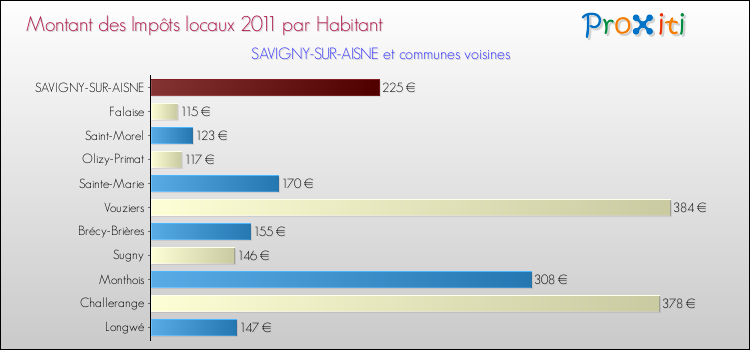 Montant des impôts locaux par Habitant pour SAVIGNY-SUR-AISNE et les communes proches Comparaison des impôts locaux par habitant pour SAVIGNY-SUR-AISNE et les communes voisines