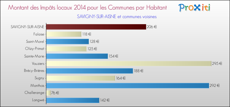 Montant des impôts locaux par Habitant pour SAVIGNY-SUR-AISNE et les communes proches en 2014 Comparaison des impôts locaux par habitant pour SAVIGNY-SUR-AISNE et les communes voisines en 2014