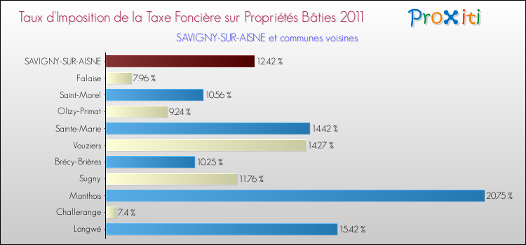 Taux d'imposition de la taxe foncière sur le bati 2011 pour SAVIGNY-SUR-AISNE et les communes proches Comparaison des taux d'imposition de la taxe foncière sur le bati 2011 pour SAVIGNY-SUR-AISNE et les communes voisines