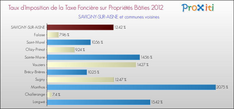 Taux d'imposition de la taxe foncière sur le bati 2012 pour SAVIGNY-SUR-AISNE et les communes proches Comparaison des taux d'imposition de la taxe foncière sur le bati 2012 pour SAVIGNY-SUR-AISNE et les communes voisines