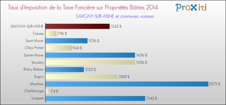 Taux d'imposition de la taxe foncière sur le bati 2014 pour SAVIGNY-SUR-AISNE et les communes proches Comparaison des taux d'imposition de la taxe foncière sur le bati 2014 pour SAVIGNY-SUR-AISNE et les communes voisines