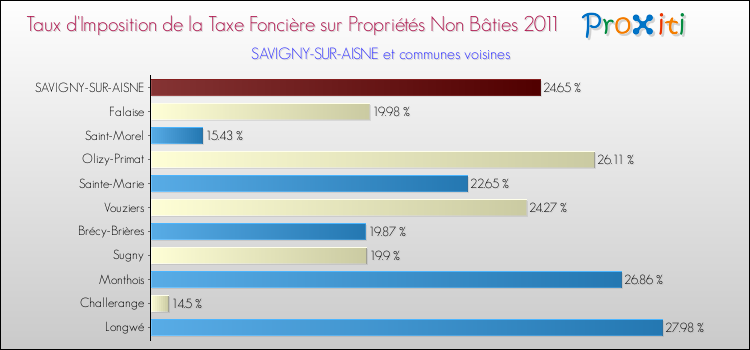 Taux d'imposition de la taxe foncière sur les immeubles et terrains non batis 2011 pour SAVIGNY-SUR-AISNE et les communes proches Comparaison des taux d'imposition de la taxe foncière sur les immeubles et terrains non batis 2011 pour SAVIGNY-SUR-AISNE et les communes voisines