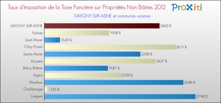Taux d'imposition de la taxe foncière sur les immeubles et terrains non batis 2012 pour SAVIGNY-SUR-AISNE et les communes proches Comparaison des taux d'imposition de la taxe foncière sur les immeubles et terrains non batis 2012 pour SAVIGNY-SUR-AISNE et les communes voisines