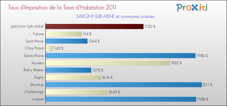 Taux d'imposition de la taxe d'habitation 2011 pour SAVIGNY-SUR-AISNE et les communes proches Comparaison des taux d'imposition de la taxe d'habitation 2011 pour SAVIGNY-SUR-AISNE et les communes voisines