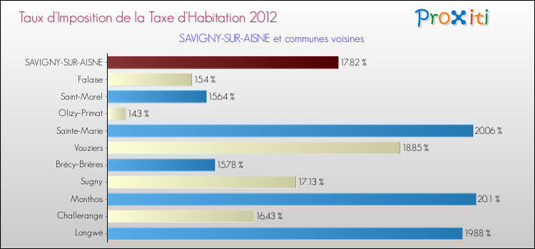 Taux d'imposition de la taxe d'habitation 2012 pour SAVIGNY-SUR-AISNE et les communes proches Comparaison des taux d'imposition de la taxe d'habitation 2012 pour SAVIGNY-SUR-AISNE et les communes voisines