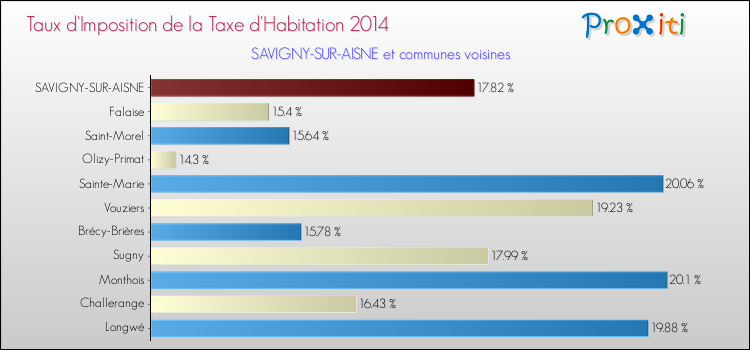 Taux d'imposition de la taxe d'habitation 2014 pour SAVIGNY-SUR-AISNE et les communes proches Comparaison des taux d'imposition de la taxe d'habitation 2014 pour SAVIGNY-SUR-AISNE et les communes voisines