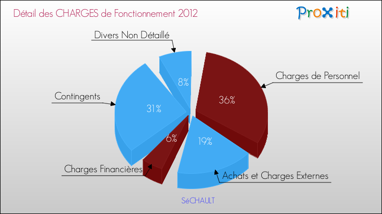 Décomposition des Charges de Fonctionnement 2012 de la commune de SéCHAULT Charges de Fonctionnement 2012 pour la commune de SéCHAULT