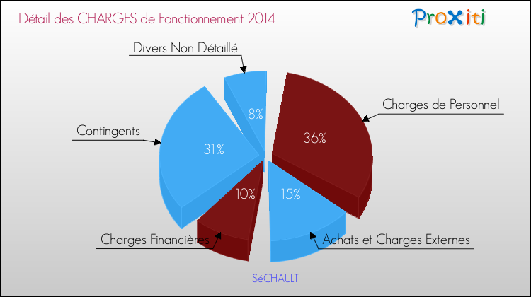Décomposition des Charges de Fonctionnement 2014 de la commune de SéCHAULT Charges de Fonctionnement 2014 pour la commune de SéCHAULT