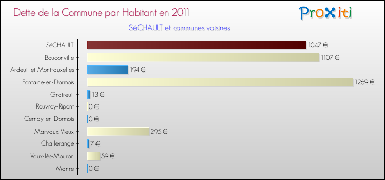 Dette par habitant de la commune en 2011 pour SéCHAULT et les communes proches Comparaison de la dette par habitant de la commune en 2011 pour SéCHAULT et les communes voisines