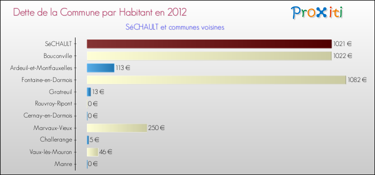 Dette par habitant de la commune en 2012 pour SéCHAULT et les communes proches Comparaison de la dette par habitant de la commune en 2012 pour SéCHAULT et les communes voisines