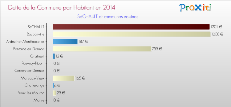 Dette par habitant de la commune en 2014 pour SéCHAULT et les communes proches Comparaison de la dette par habitant de la commune en 2014 pour SéCHAULT et les communes voisines