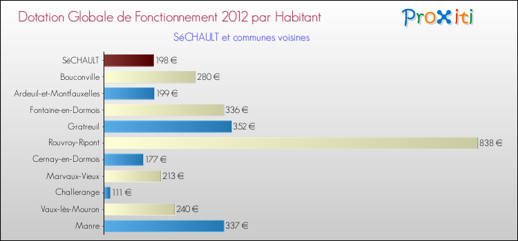 Montant des dotations globales de fonctionnement DGF par Habitant pour SéCHAULT et les communes proches Comparaison des des dotations globales de fonctionnement DGF par habitant pour SéCHAULT et les communes voisines