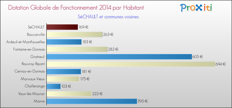 Montant des dotations globales de fonctionnement DGF par Habitant pour SéCHAULT et les communes proches en 2014. Comparaison des des dotations globales de fonctionnement DGF par habitant pour SéCHAULT et les communes voisines en 2014.