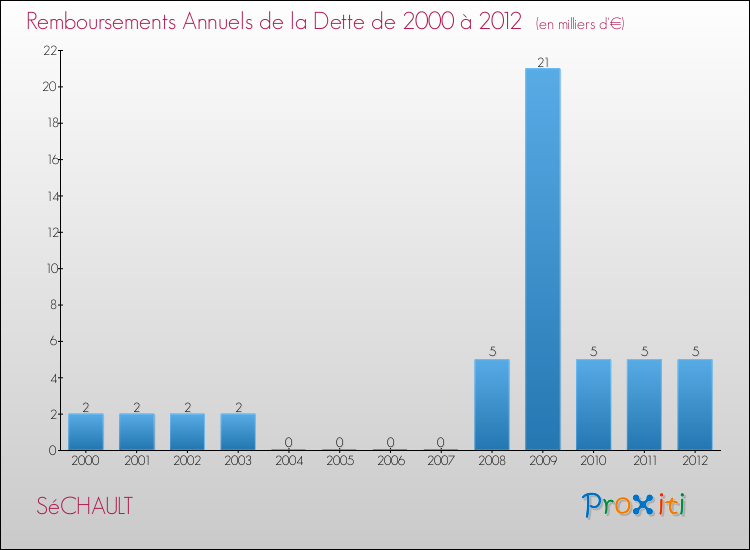 Evolution de l'annuité de la dette pour la commune de SéCHAULT de 2000 à 2012 Annuités de la dette pour SéCHAULT de 2000 à 2012