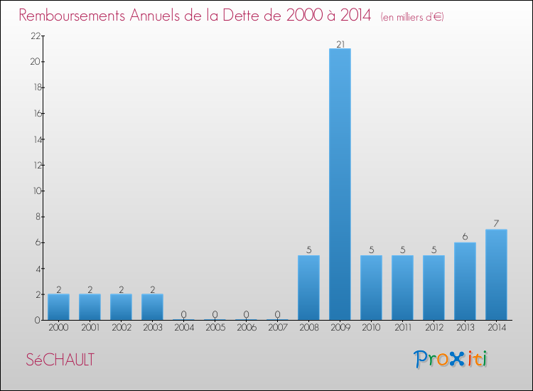 Evolution de l'annuité de la dette pour la commune de SéCHAULT de 2000 à 2014 Annuités de la dette pour SéCHAULT de 2000 à 2014