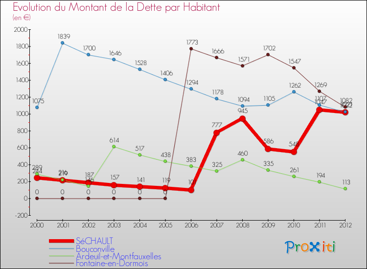 Evolution de la dette par habitant pour la commune de SéCHAULT et les communes proches de 2000 à 2012 Comparaison de la dette par habitant pour SéCHAULT et les communes voisines de 2000 à 2012