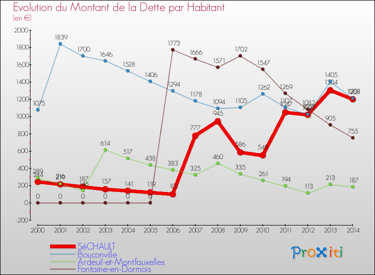 Evolution de la dette par habitant pour la commune de SéCHAULT et les communes proches de 2000 à 2014 Comparaison de la dette par habitant pour SéCHAULT et les communes voisines de 2000 à 2014