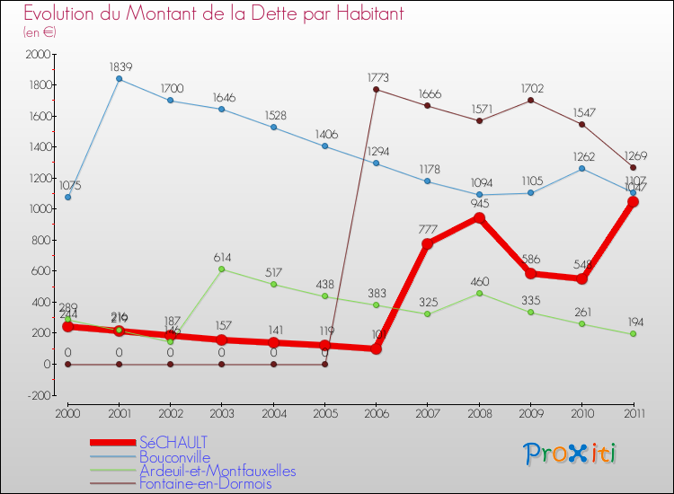 Evolution de la dette par habitant pour la commune de SéCHAULT et les communes proches Comparaison de la dette par habitant pour SéCHAULT et les communes voisines